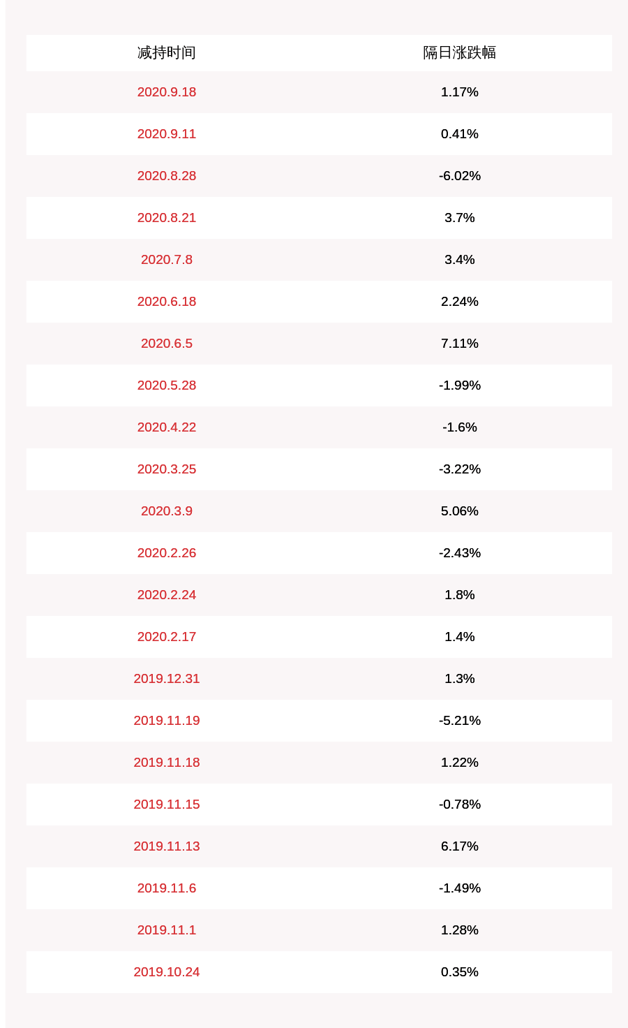 股东|弘信电子：股东国泰创投拟减持不超过74万股