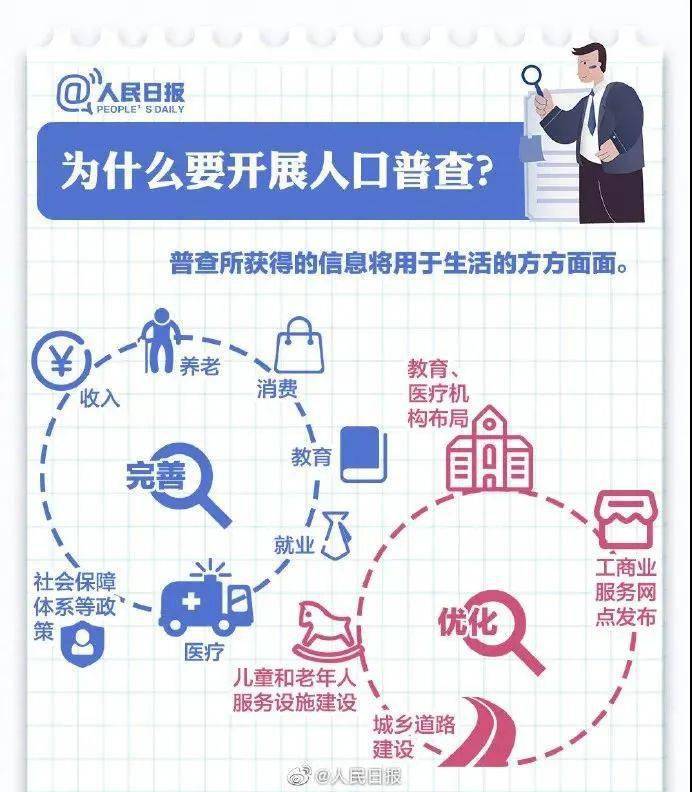 人口普查查北京_人口普查