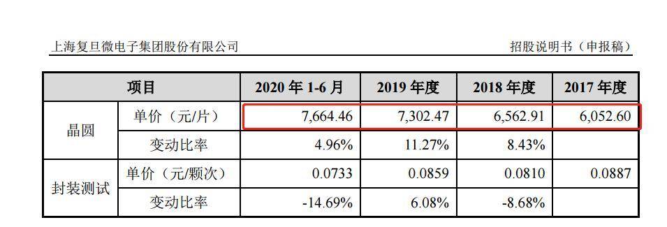 销售|复旦微闯关科创板：主要产品售价走低、晶圆成本却在上升