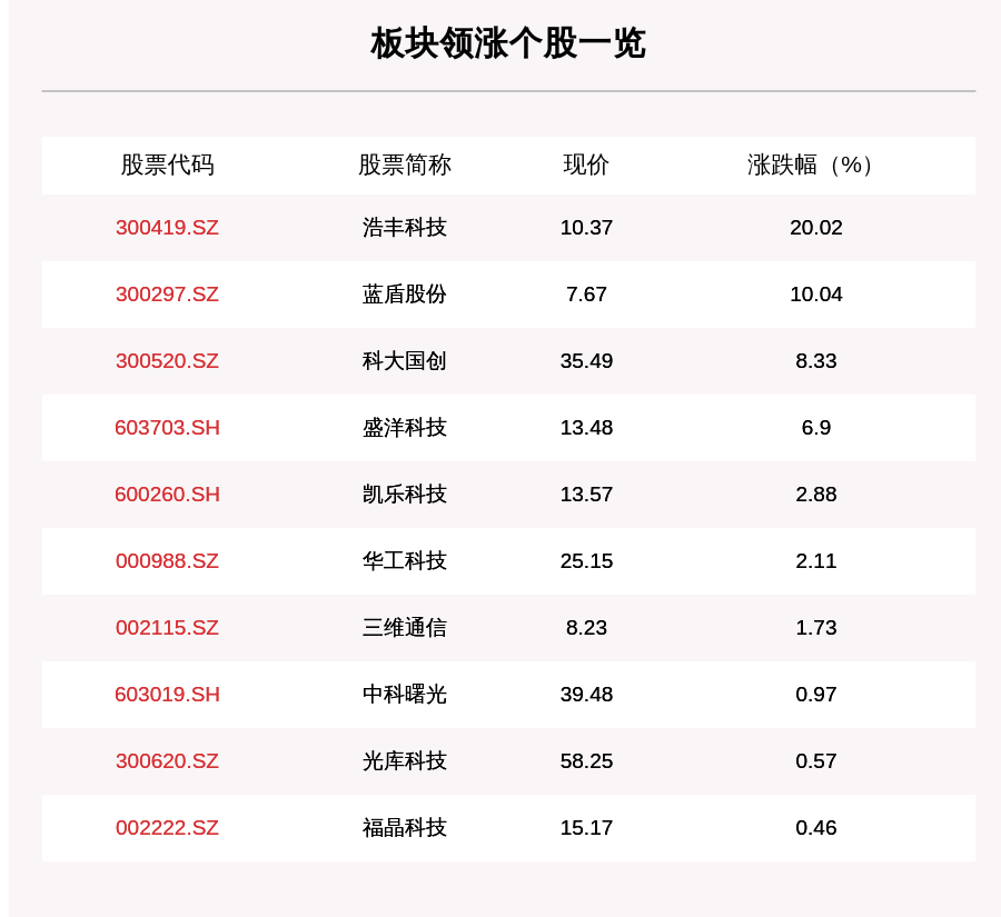 叶峰|量子通信板块走强，10只个股上涨，浩丰科技上涨20.02%