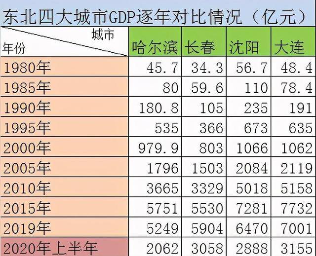 东北各市gdp排名2020_中国gdp变化图