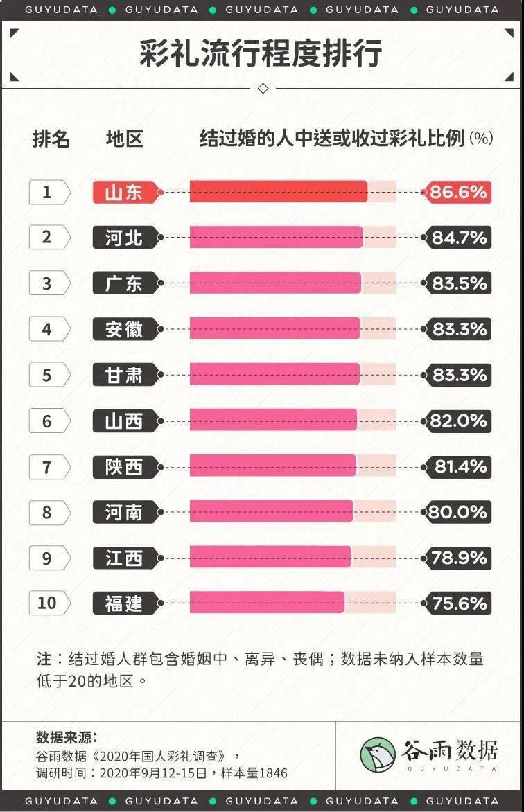 哪个省的人口碑最差_哪个省的人最喜欢吃蛋 全国各省市人均蛋类食品消费量