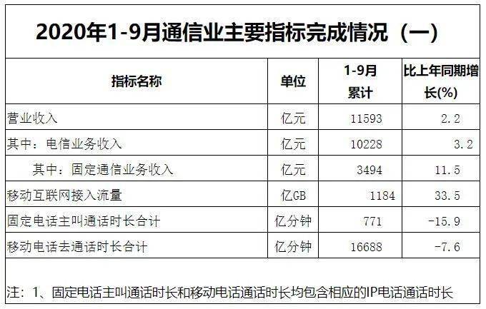 电信业务总量与计量经济学_计量经济学