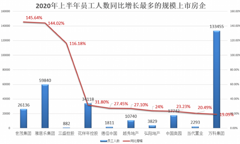 企业|开发商裁员？大数据揭秘：这13家房企员工减了，但增的更多