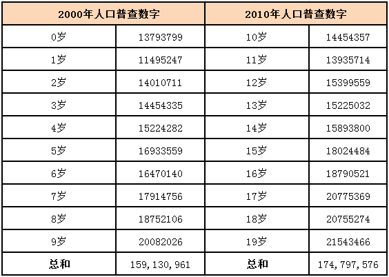 第五次人口普查是几年_河北第五次人口普查(3)