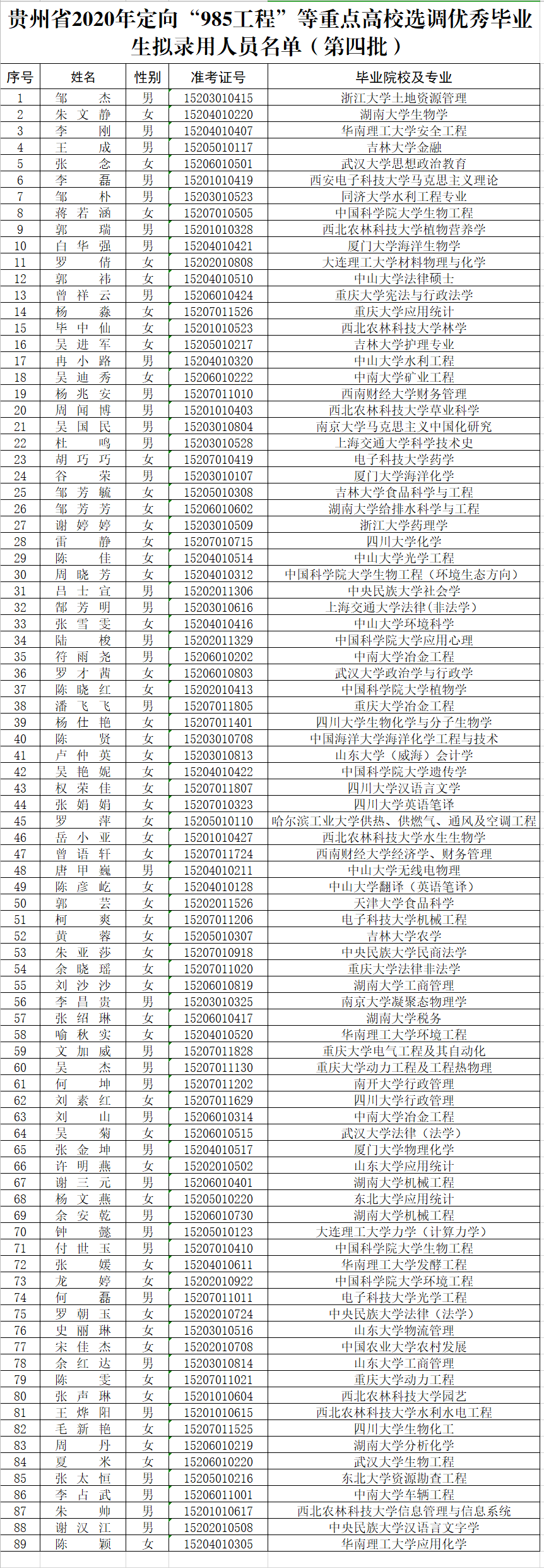 2020贵州选调生排名_贵州省2020年招录公务员(人民警察)和选调生面试开始