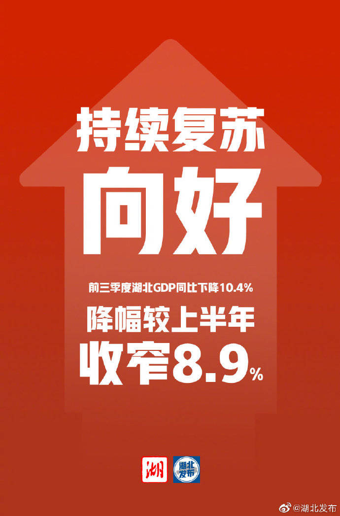 湖北|湖北发布三季度经济数据 ：持续复苏向好，降幅较上半年收窄8.9%