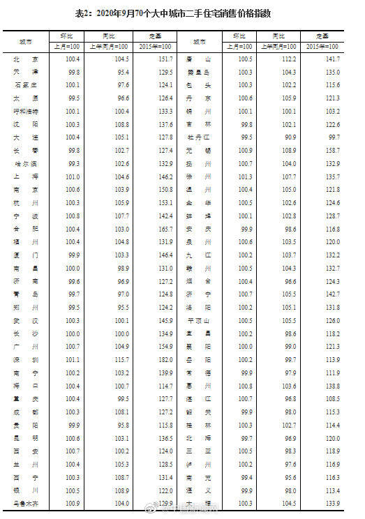 住宅|9月房价涨幅降了，你感觉到了吗？