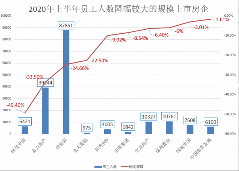 企业|开发商裁员？大数据揭秘：这13家房企员工减了，但增的更多