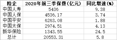 中国|5险企前三季保费破2万亿 寿险增速新华领跑人保垫底