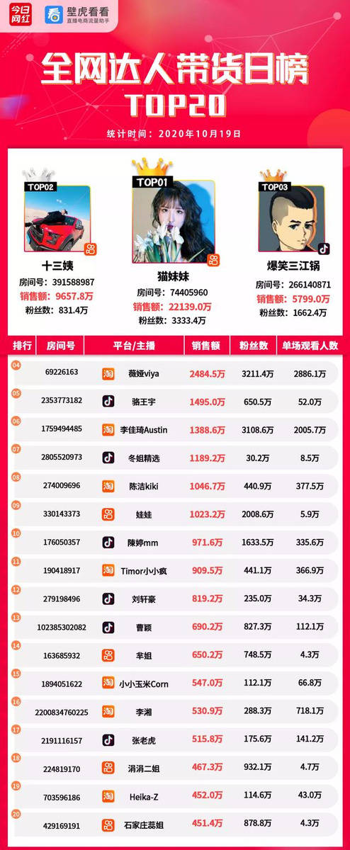 Top|电商带货榜（10.19）| 快手猫妹妹2.2亿夺冠；视频号内测直播带货功能