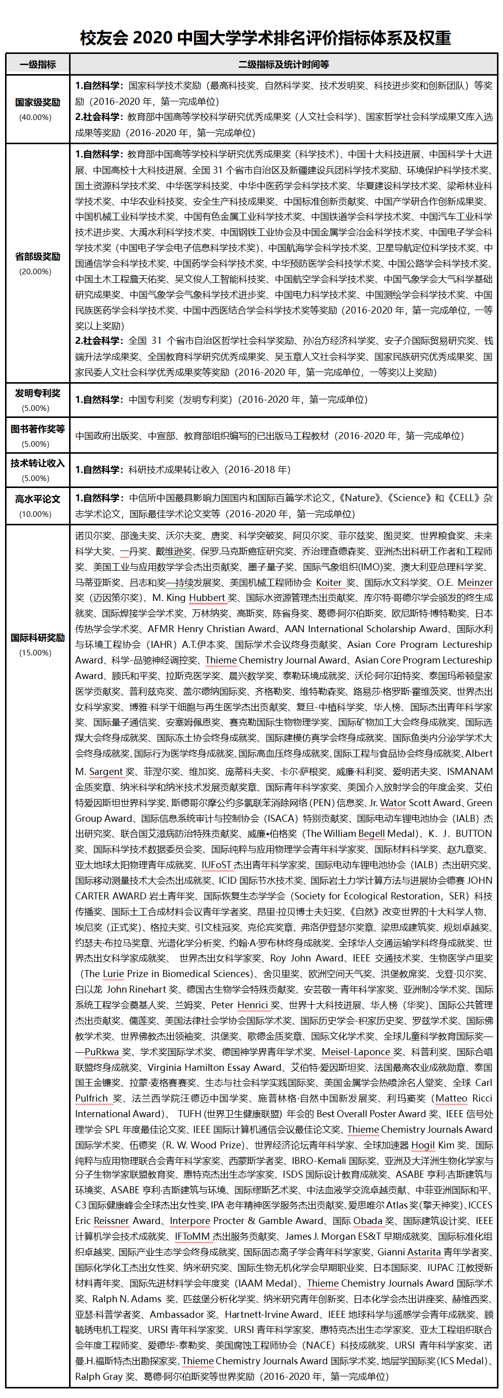 校友会2020中国一流_2020世界一流大学学术排名出炉!