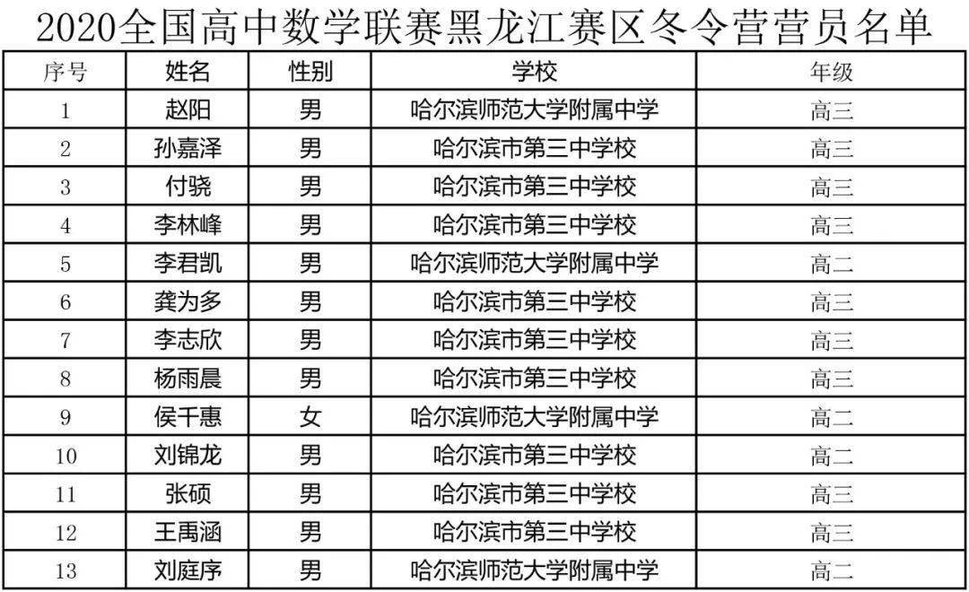 一等奖二等奖全部名单公示哈三中师大附中德强等高中在列