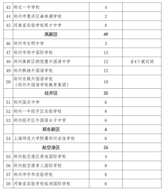 郑州民办初中2020年_2020年郑州200余所公办+民办初中招生计划、收费标准