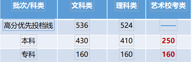 高三成绩差怎么办