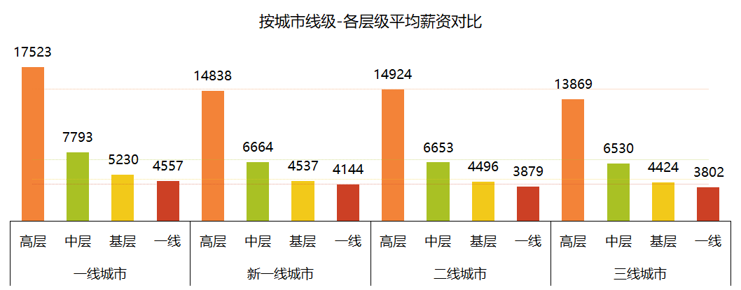 2020酒店人薪资报告出炉,一线城市平均薪资6668_人才