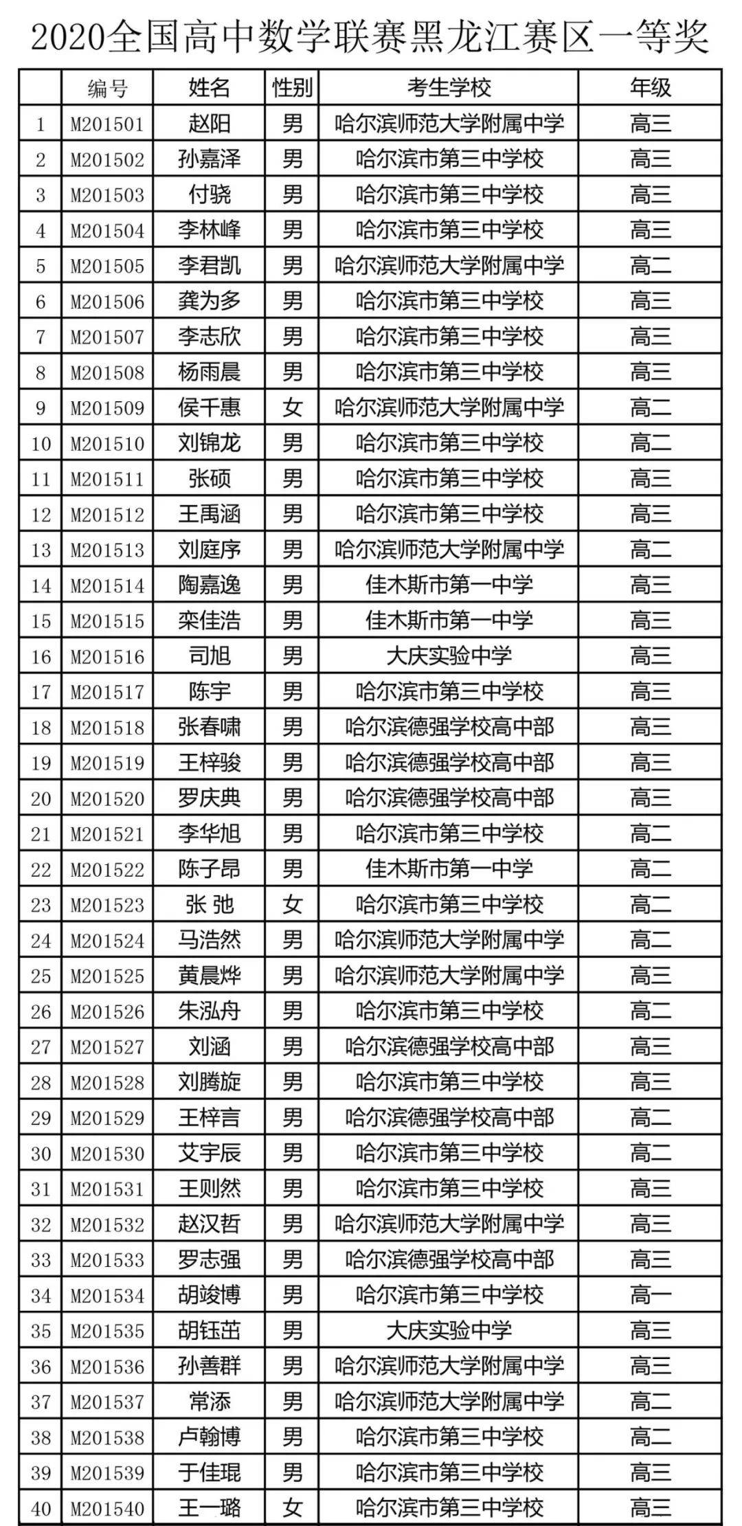 一等奖二等奖全部名单公示哈三中师大附中德强等高中在列