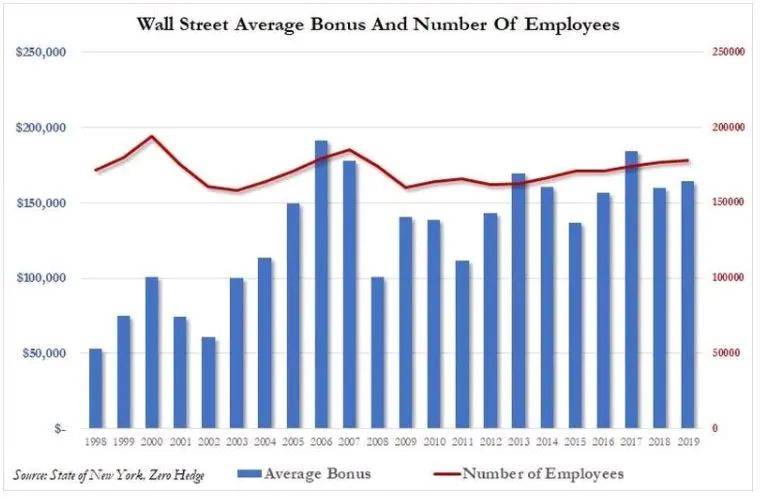 大行|财报光鲜又怎样，华尔街大行仍要降薪裁员