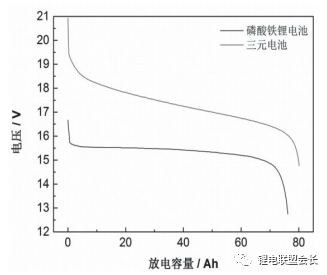 商业化磷酸铁锂与三元动力锂离子电池性能对比分析