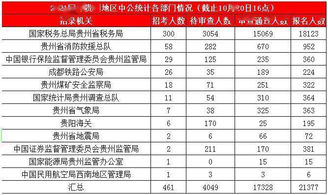 【动态】贵州省2021年国家公务员报名人数情况(截至10月20日16时)