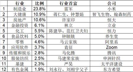 行业|他们，是长沙最有钱的人！2020胡润百富榜公布，起步价：20亿！