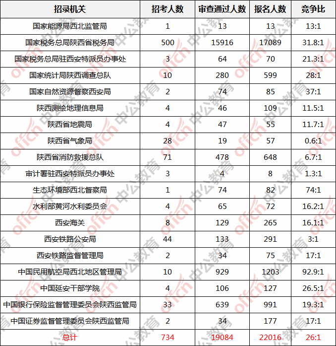 陕西省人口数量2021年_2021国考报名人数统计 陕西地区报名人数22016 最热职位(2)