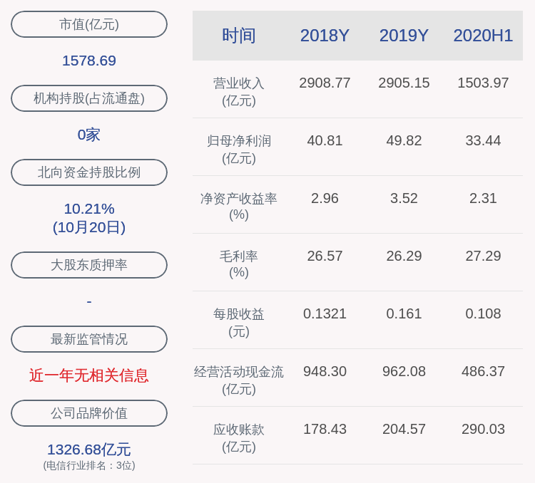行业|中国联通：2020年前三季度净利润约47.84亿元，同比增加10.8%