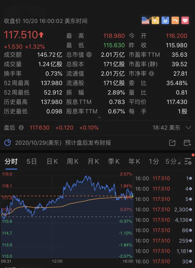 大利好！特朗普发话：更大刺激计划，美股涨了