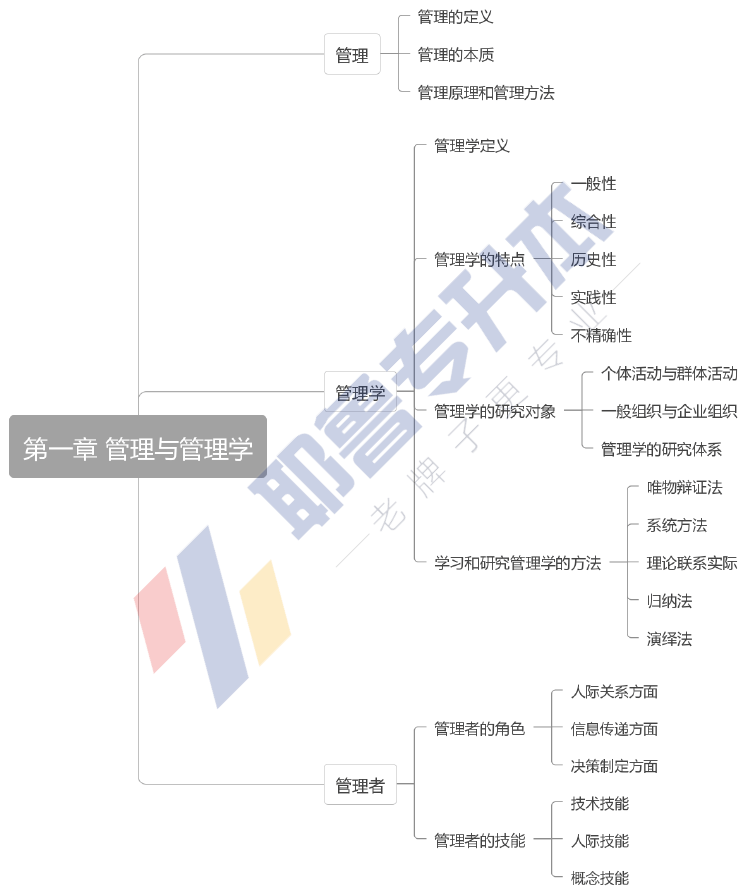 管理学(点击图片查看大图)法学(点击图片查看大图)大学语文(点击图片