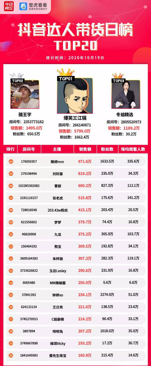 Top|电商带货榜（10.19）| 快手猫妹妹2.2亿夺冠；视频号内测直播带货功能