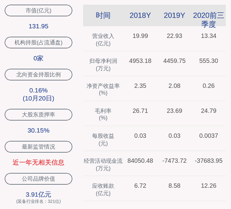 张百锋|北方导航：2020年前三季度净利润约555万元，同比增加33.96%