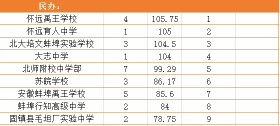 蚌埠2020年中考成绩_速看850分!2020年蚌埠中考总分降了75分!