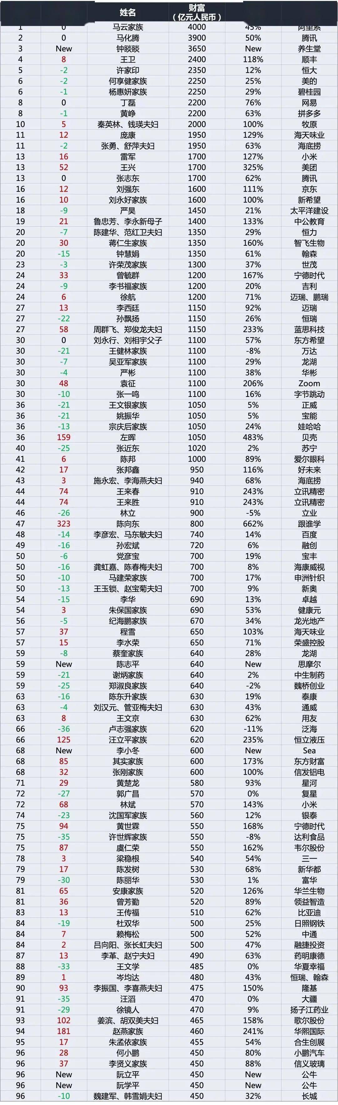 2020刘强东排名榜_2020福布斯中国富豪榜公布:马云稳坐首富,刘强东第17