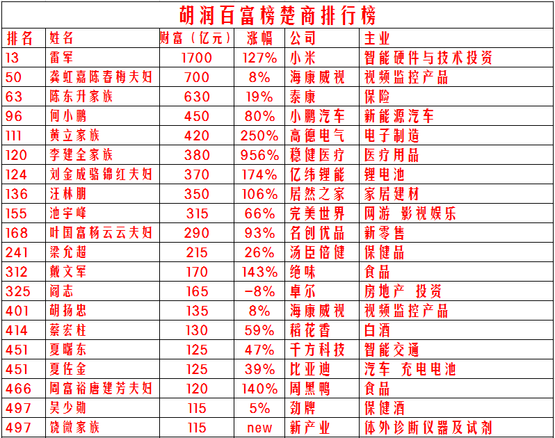 仙桃市人口有多少2020_人口普查