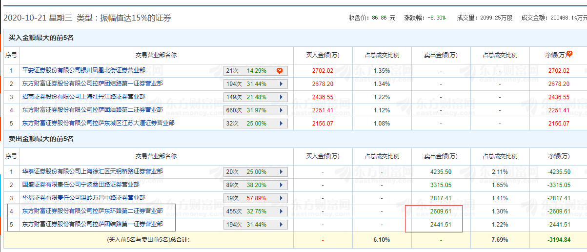 邓步莉|太惨了！大牛股2天暴跌26%，逾4万股东被“埋”，股吧炸锅：主力太凶狠了