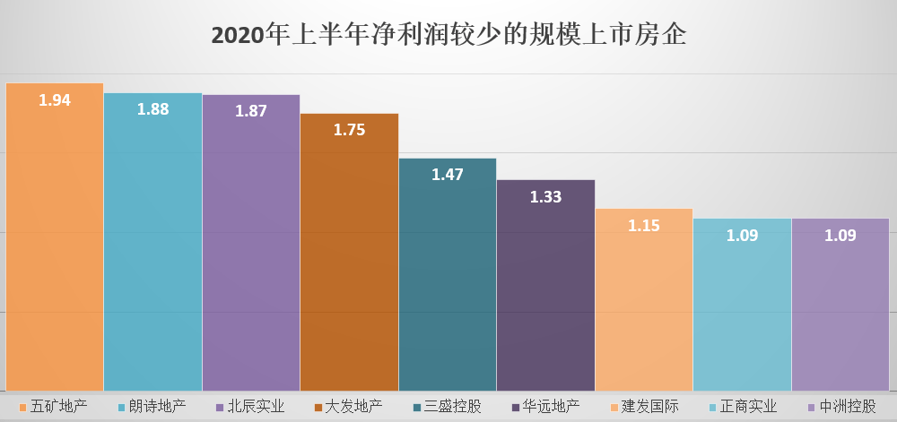 疫情|赚钱能力曝光：十强房企利润总和不如工行，这5家还倒亏了