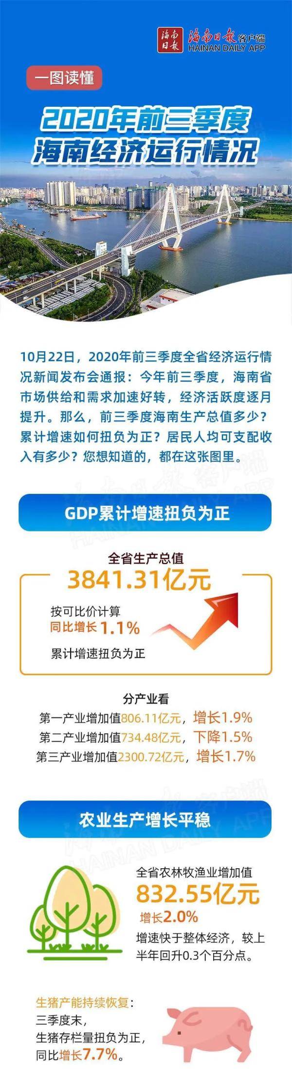 同比增长|今年前三季度，海南全省生产总值同比增长1.1%