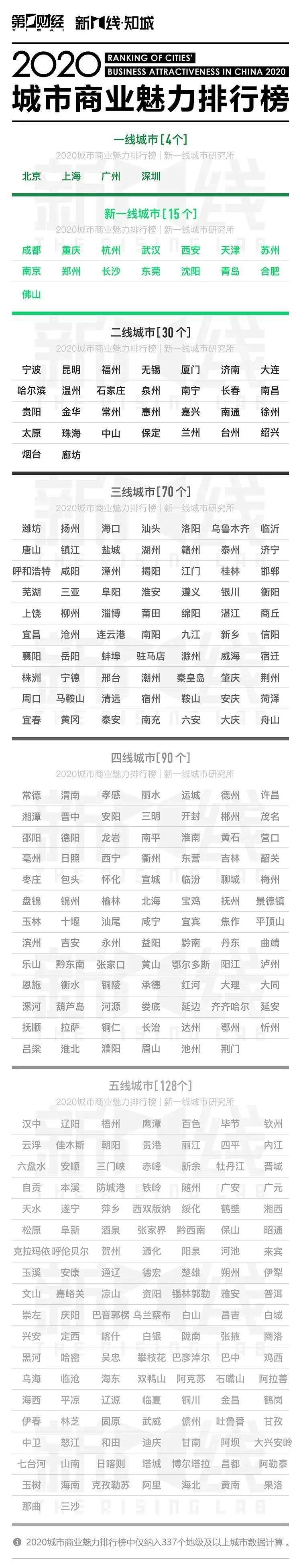 2020新一线城市排名出炉!(附完整名单)