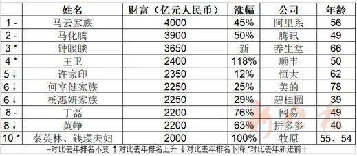 中国市级人口排名2020_中国户籍人口排名(2)