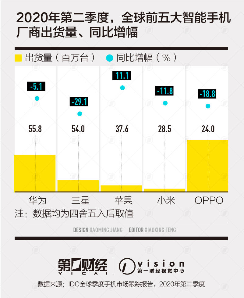 华为|谁能填补华为留下的手机市场空间