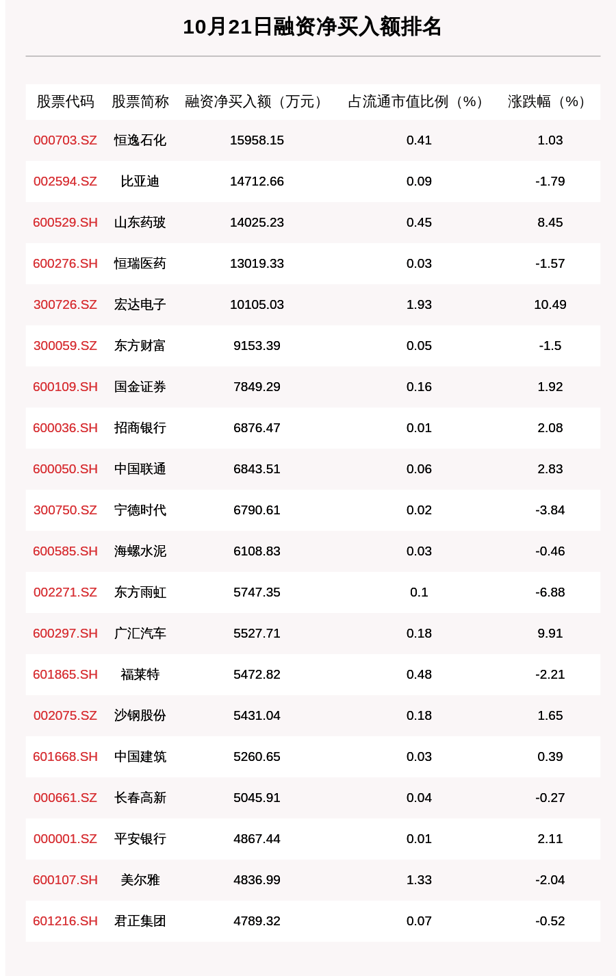 沪深两市|10月21日融资余额14275.05亿元，环比减少9.04亿元