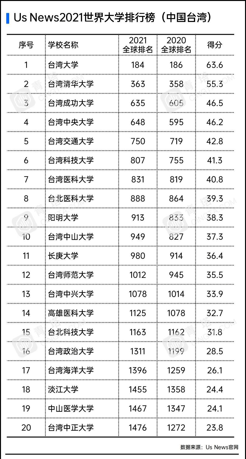 九州大学世界排名_世界排名前100的大学(2)