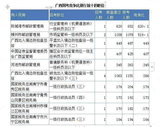 广西人口数量2021_2021年新疆兵团公务员招录 男性有优势,35岁以上无法报考(3)