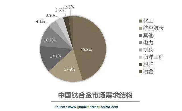 高端钛合金是趋势 航空领域增量可观_企业