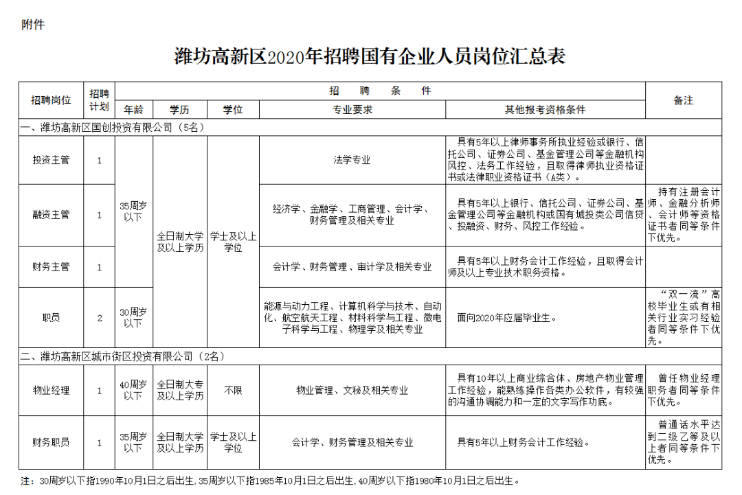 潍坊高新区2020gdp