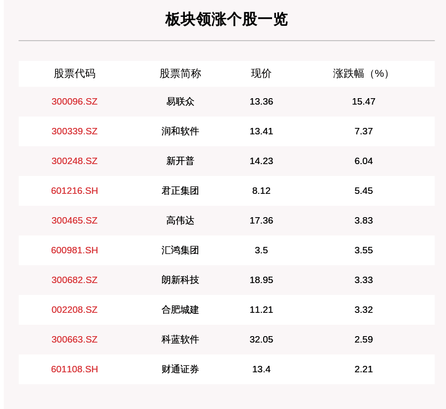 个股|蚂蚁集团板块走强，24只个股上涨，易联众上涨15.47%