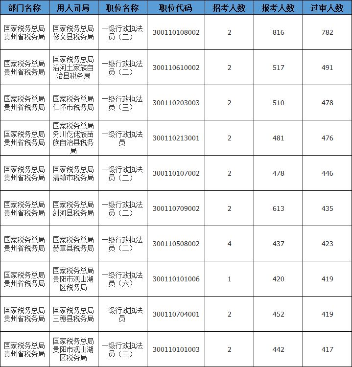 动态贵州省2021年国家公务员报名人数情况截至10月21日16时