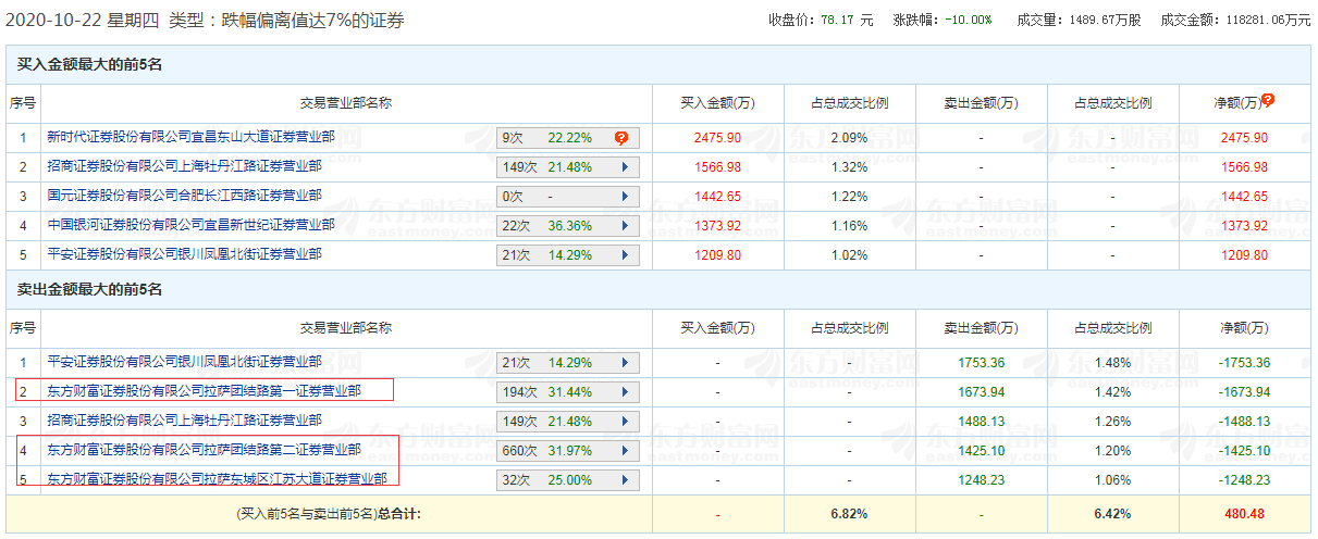 邓步莉|太惨了！大牛股2天暴跌26%，逾4万股东被“埋”，股吧炸锅：主力太凶狠了
