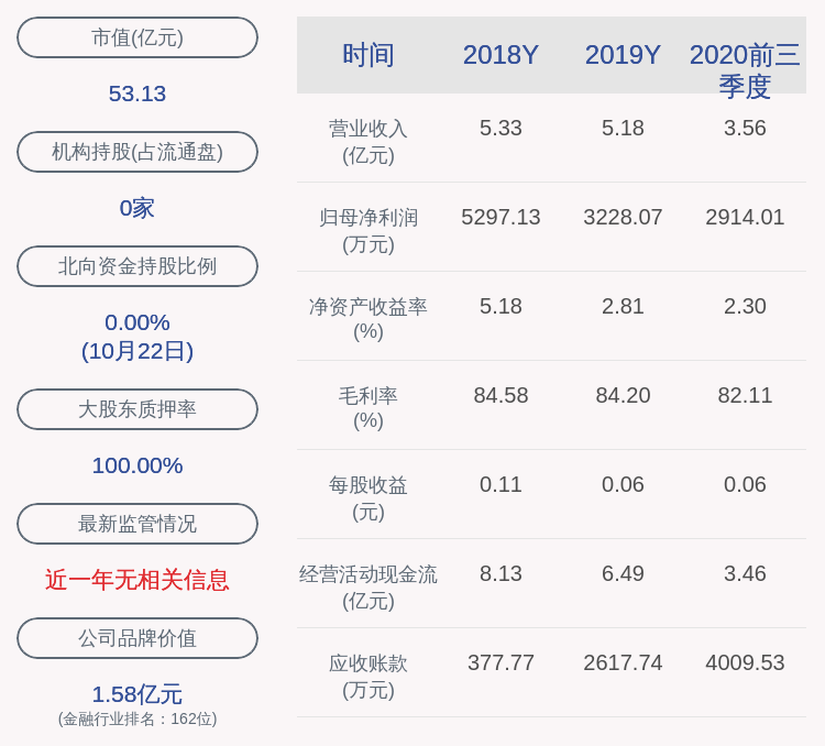 同比|新力金融：2020年前三季度净利润约2914万元，同比下降24.71%