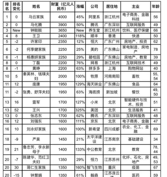 135亿金华地区首富出炉是这个东阳家族